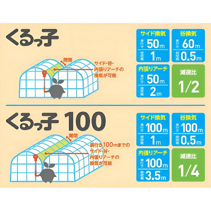 誠和 くるくる100N【野田愛宕店】【店頭取引限定】【未使用】管理番号：IT18X9PUE03C 楽天市場】誠和 ハウス巻き上げ換気装置 くるファミ 100 巻上機 ハウス