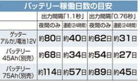 末松電子製作所 クイック3300 QiK-3300 電池式 電気柵本器のみ 害獣