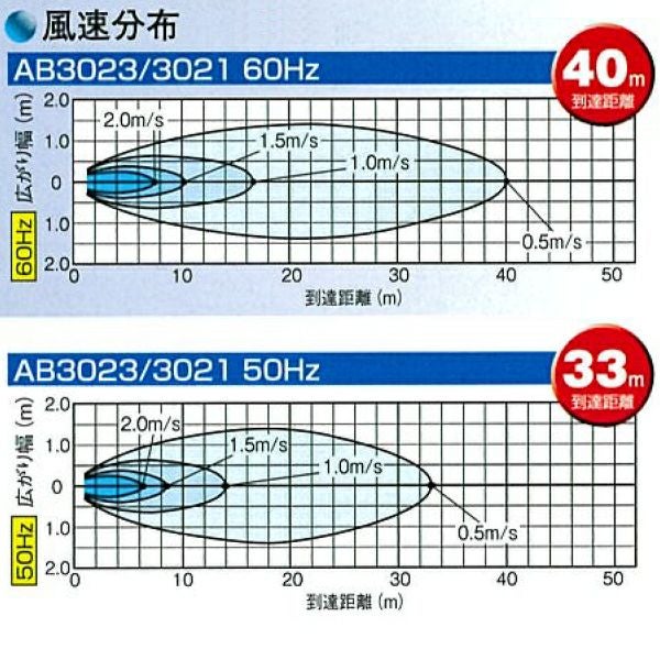 フルタ電気 循環扇 エアビーム AB3021 AB3021P AB3023 AB3023P | 農家