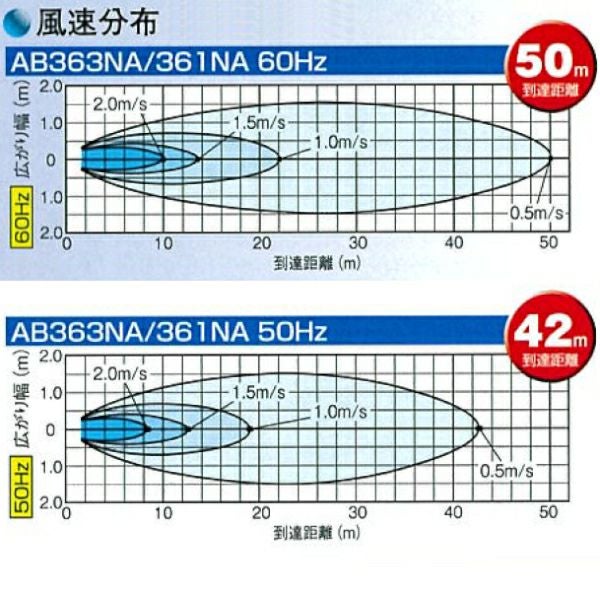 フルタ電気 循環扇 エアビーム AB361NA AB363NA | 農家のお店おてんとさん